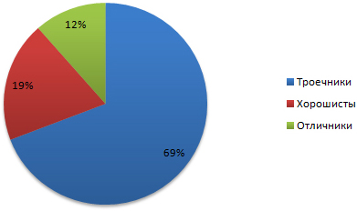 Отличники vs хорошисты vs троечники. на троечниках бизнес держится отличники и хорошисты