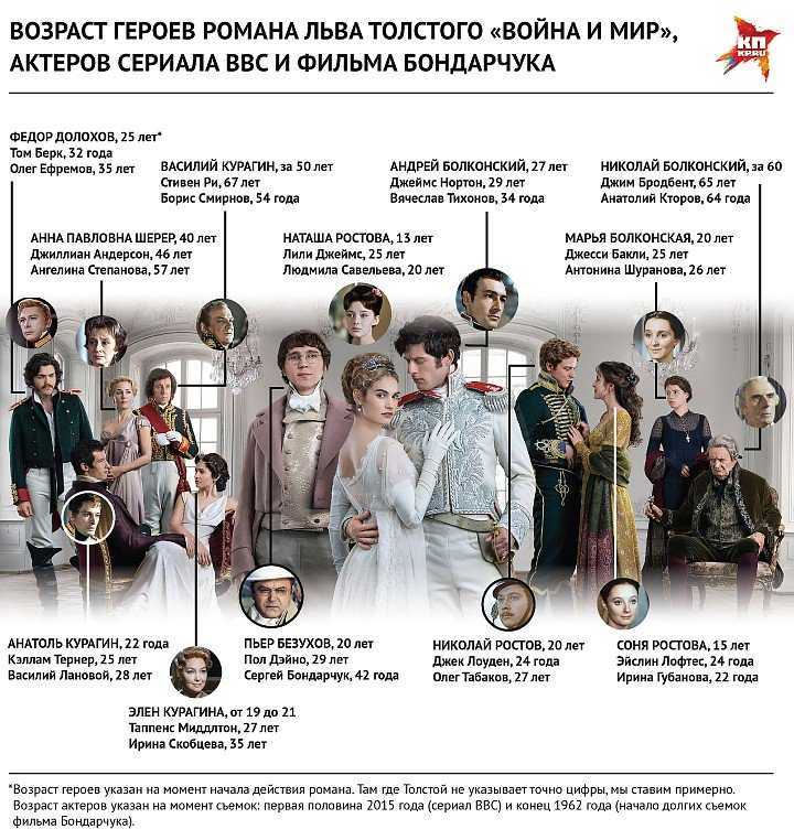 Главные герои «война и мир» характеристика персонажей романа толстого списком в таблице с описанием