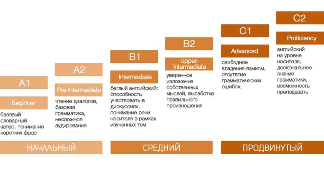 Cefr: english proficiency test with a certificate - testizer