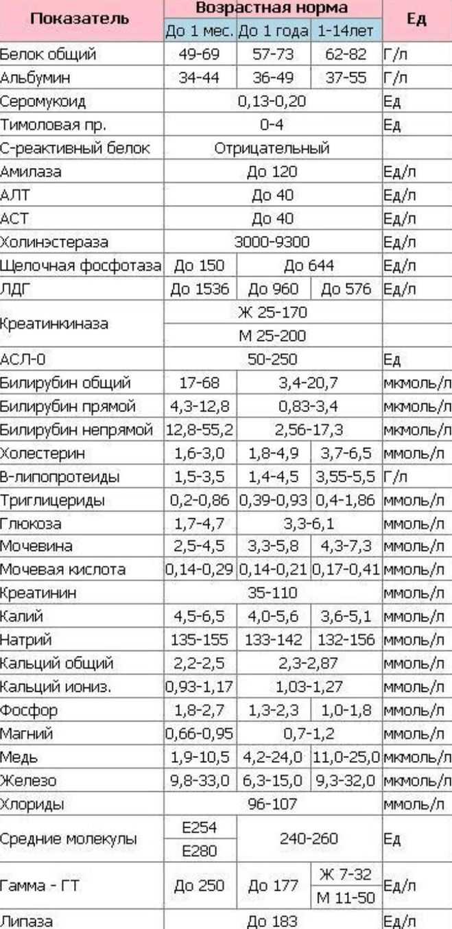 Общий анализ крови грудничка, расшифровка