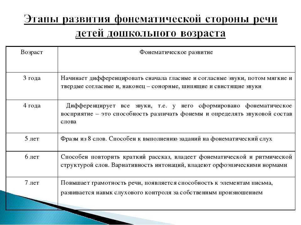 Исследователи разделили все звуки речи на три группы по времени появления: