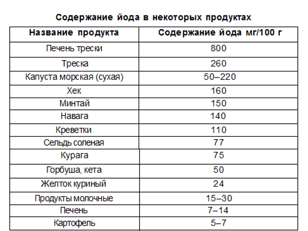 Дефицит йода в организме. как уберечься от йододефицита