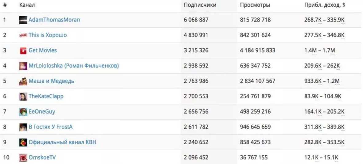 Самые популярные дети блогеры на youtube | блог perfluence