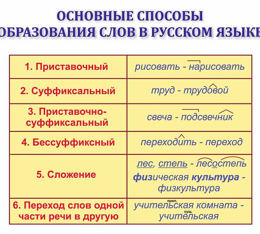 Обстоятельство – виды в русском языке, основные типы по значению, примеры предложений (3 класс)