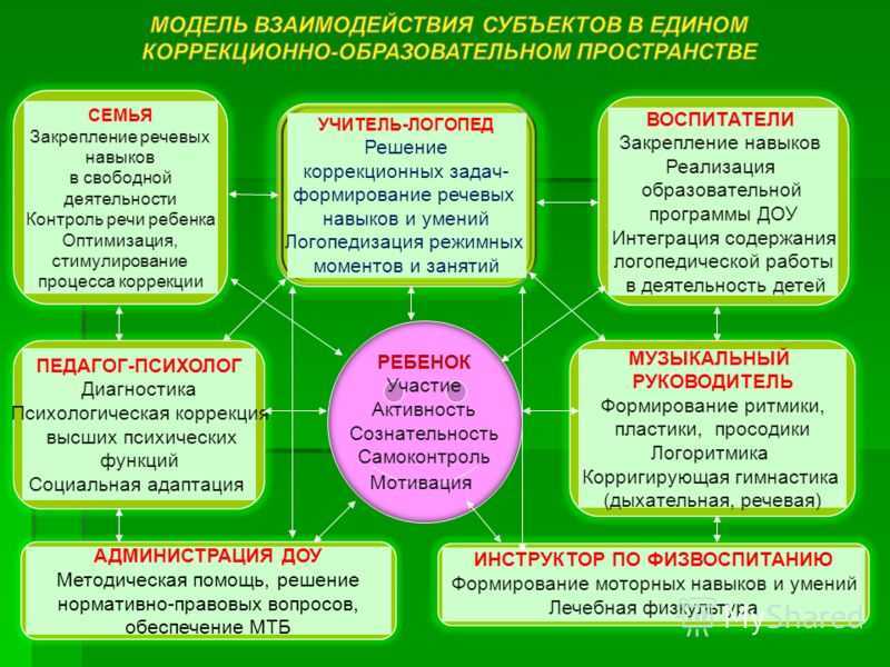 Программа по логопедии для дошкольников по фгос