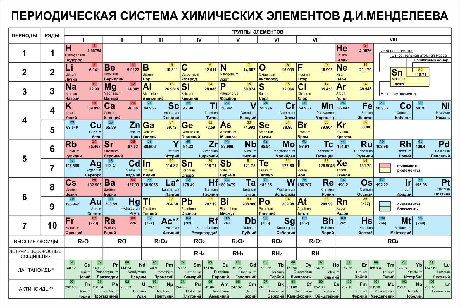 Интересные факты о таблице менделеева