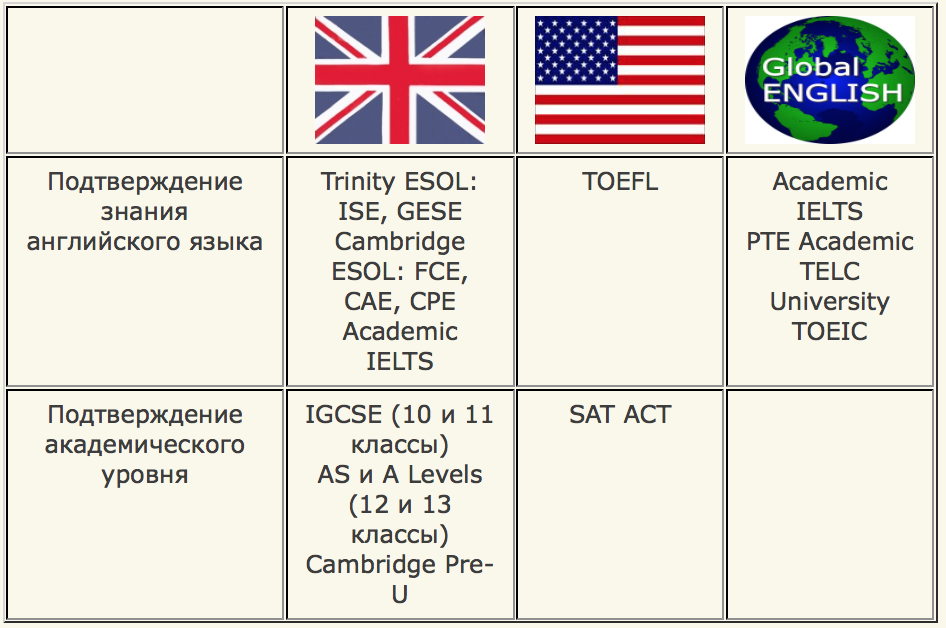 Международные экзамены и сертификаты по английскому языку