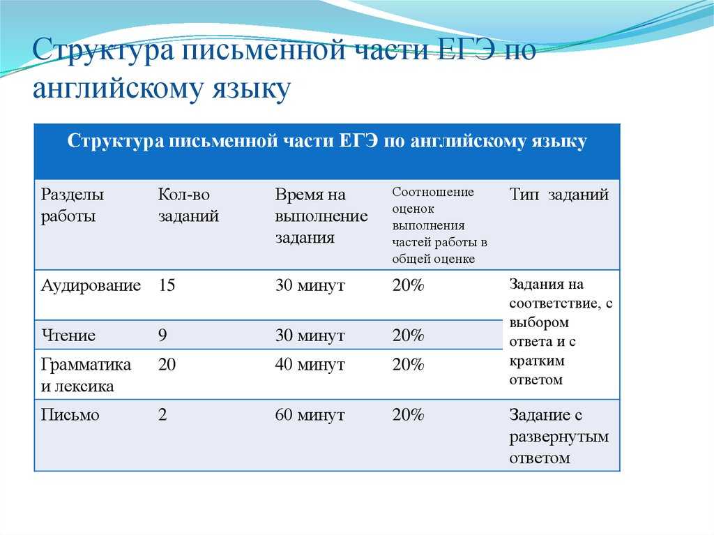 Егэ по английскому языку
