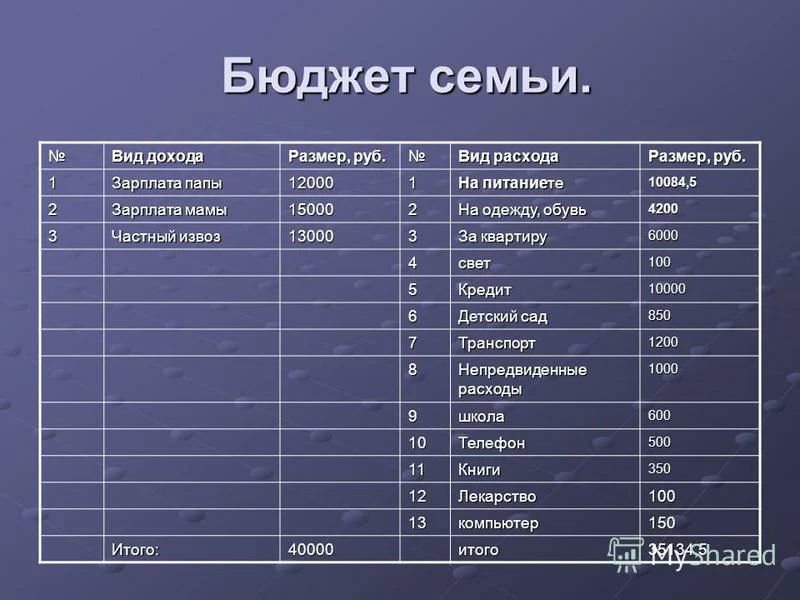 Бюджет семьи