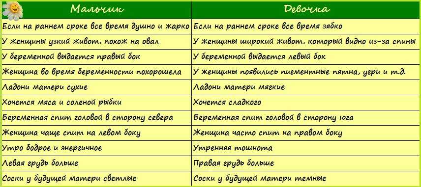 По народным приметам как определить пол ребенка -суеверия и приметы