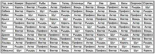 Имена по знаку зодиака