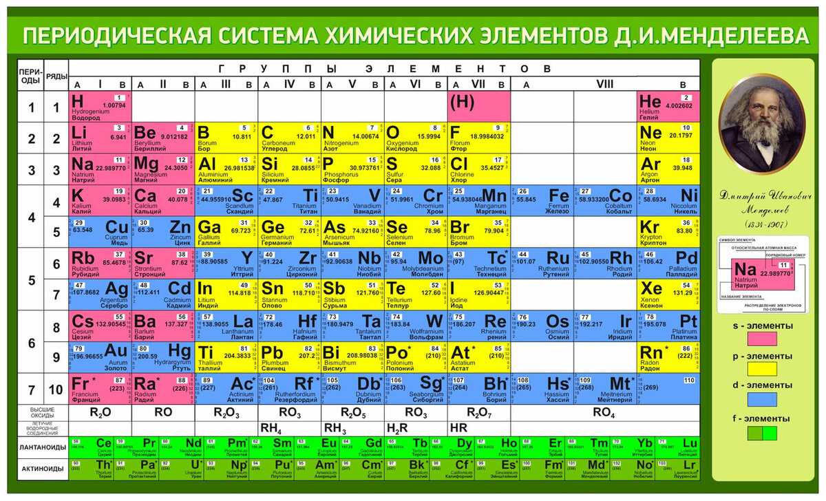 Как пользоваться таблицей менделеева: 14 шагов