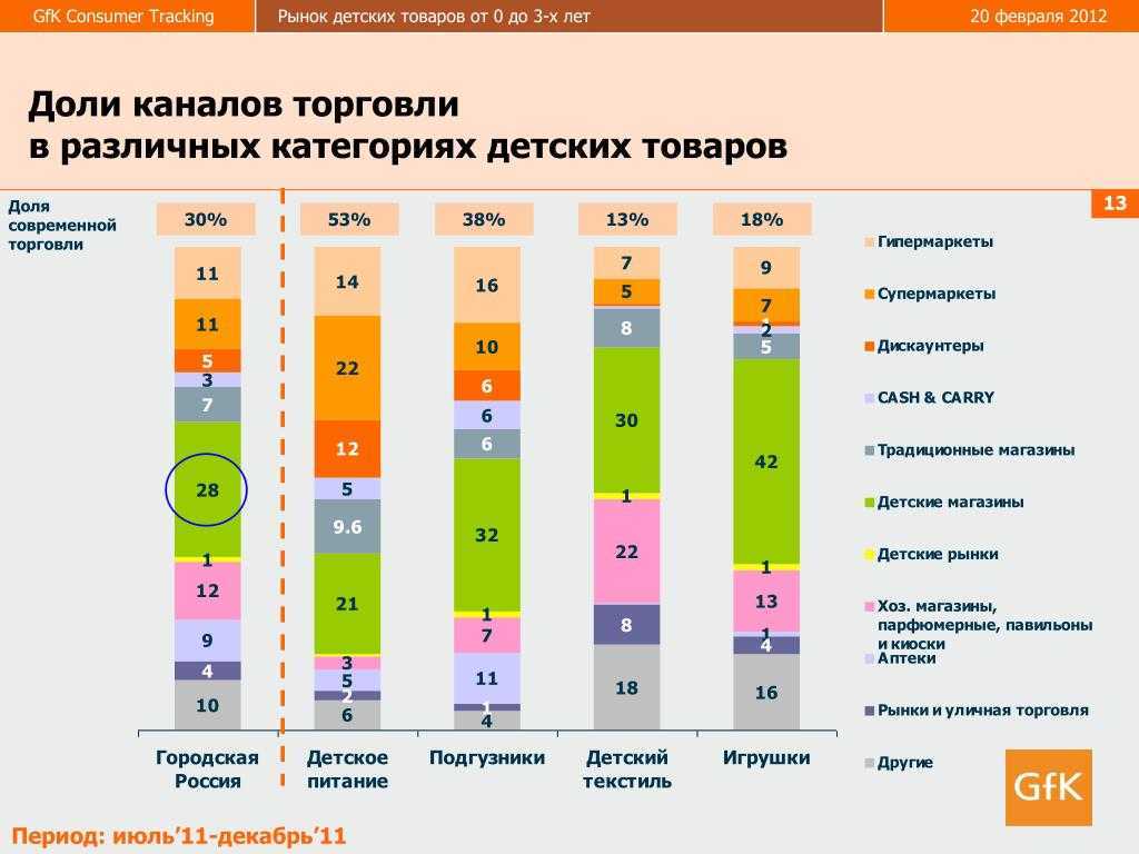 Обзор рынка детских товаров