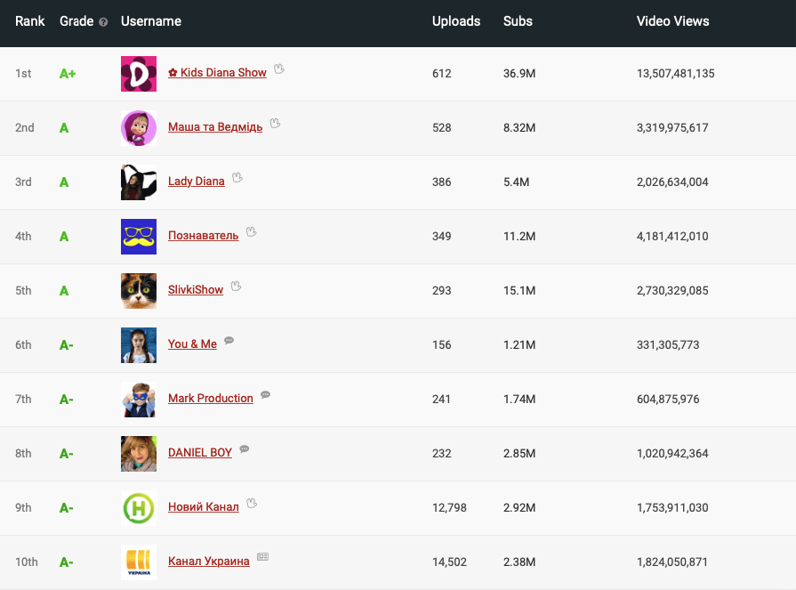 Cамые крутые каналы на youtube, которые помогут выучить английский язык детям от 1,5 до 17 лет