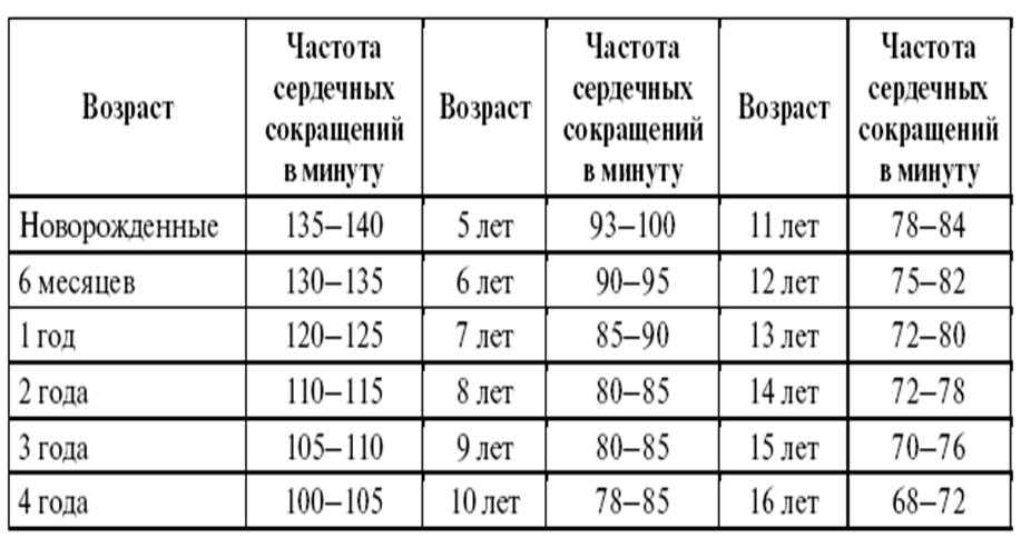 Нормы пульса и дыхания у детей по возрастам: таблицы с показателями чсс и чдд