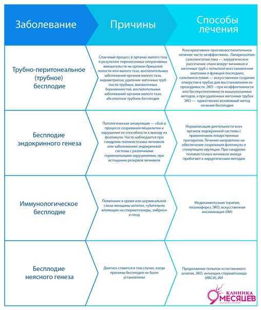 Почему не получается забеременеть?