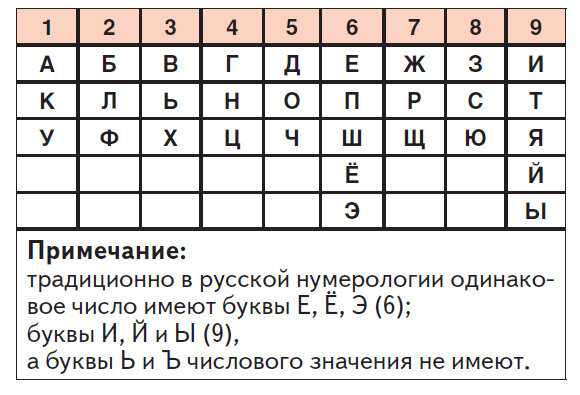 Гласные и согласные буквы в имени — значение, характер, судьба — дни и даты
