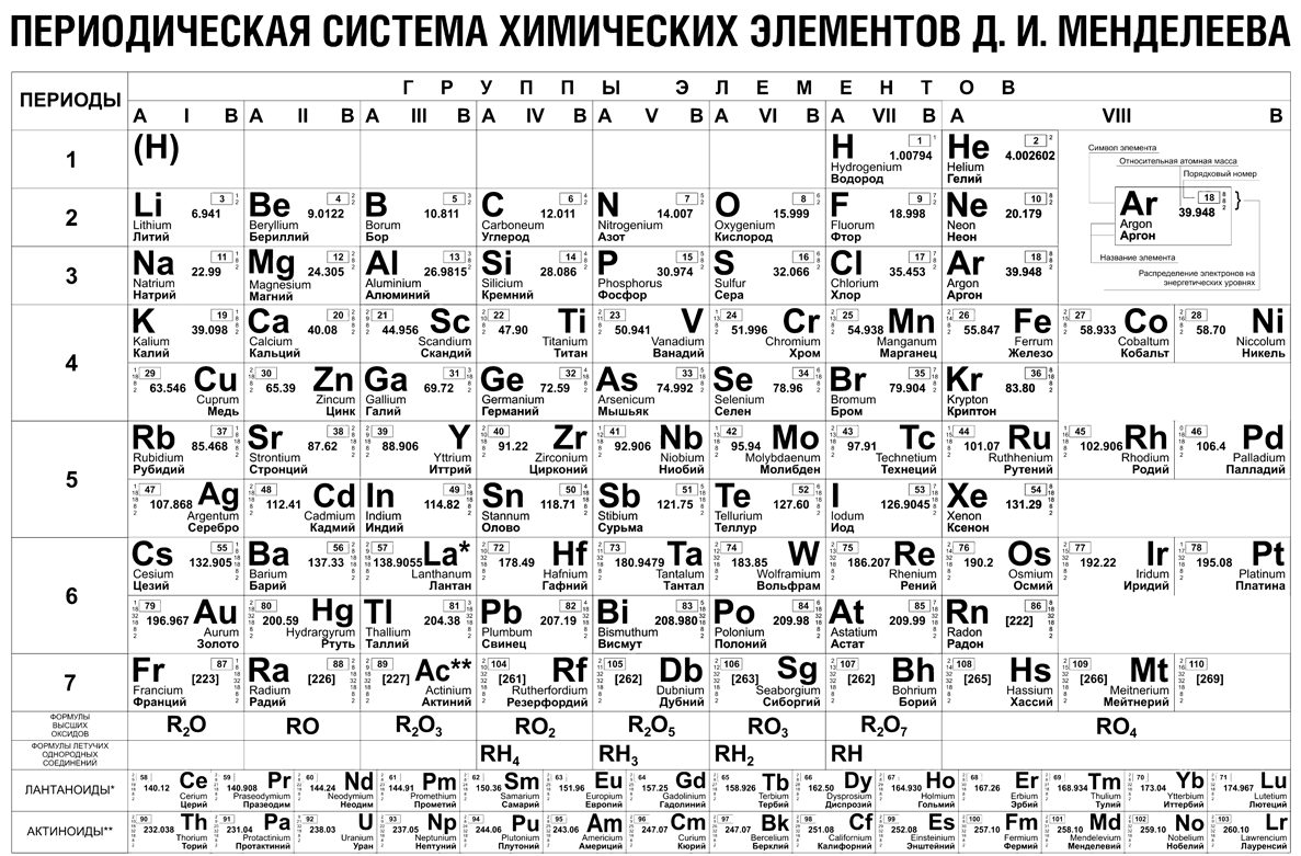 Периодическая таблица химических элементов менделеева