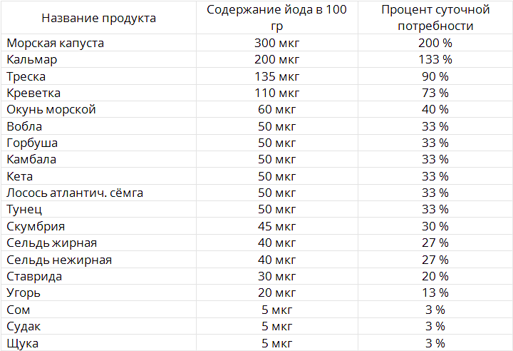 Продукты богатые йодом (iodum)
