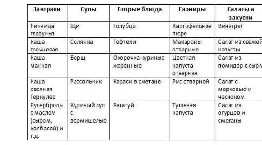Меню на неделю для семьи из 5 человек