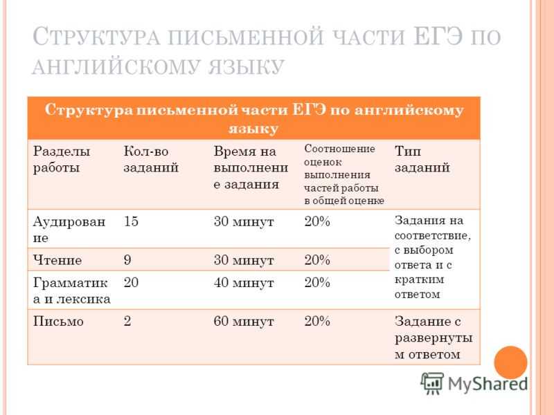 Егэ по английскому языку: как готовиться самостоятельно и сдать на 100 баллов | synergy times