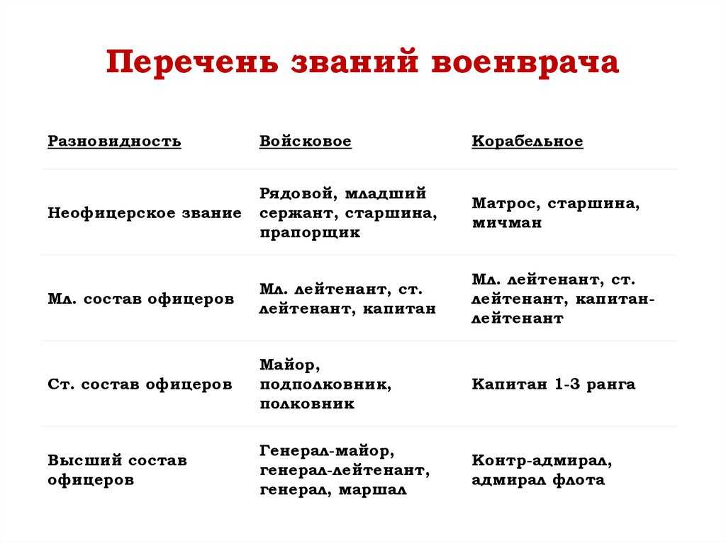 Как стать военным врачом в россии: где нужно учиться, средняя зарплата и другие факты о профессии