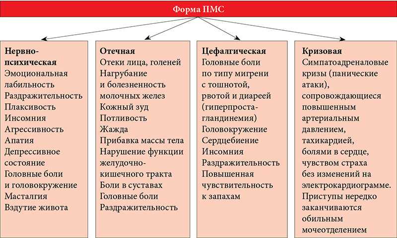 Разница между пмс и месячными: мифы и реальность