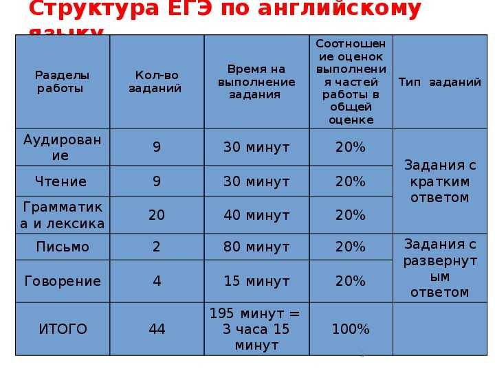 Егэ по английскому языку 2019-2020: изменения, задания, примеры, ответы