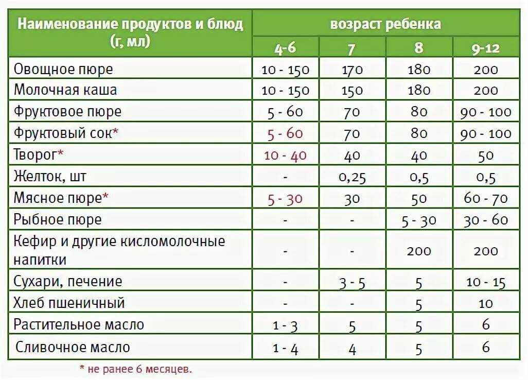 Как вводить мясо в прикорм ребенка: 4 главных правила, 7 видов мяса, советы педиатра