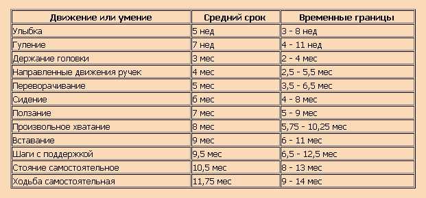 Когда ребенок начинает ползать?