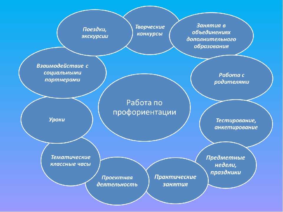 Теория и практика профориентации в россии: проблемы и перспективы
