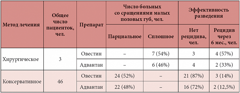 Синехии у девочек: фото (как выглядит и как должно быть), лечение на начальной стадии | konstruktor-diety.ru