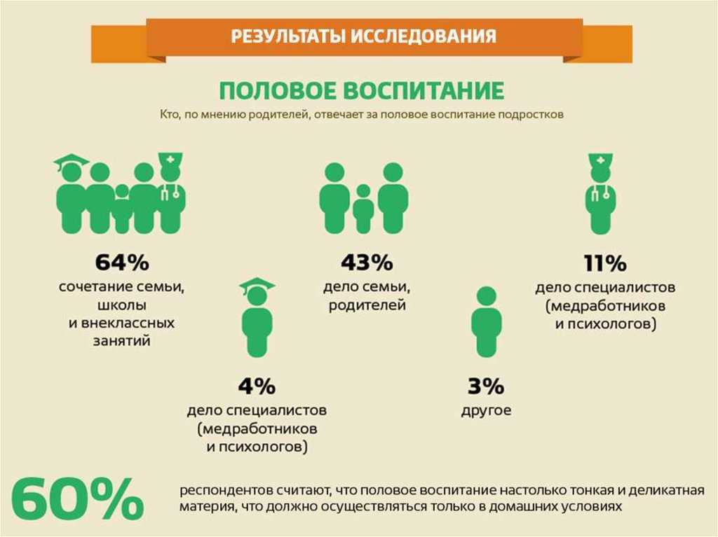 Туляки высказались за введение в школах уроков по половому воспитанию