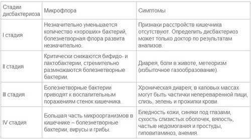 Как долго проходит дисбактериоз у грудничка. дисбактериоз у грудничка: симптомы, причины и лечение. раннее введение прикорма.