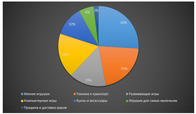 Анализ рынка одежда для детей