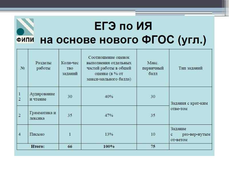 Топ-20 онлайн-курсов подготовки к егэ по английскому языку: бесплатные и платные