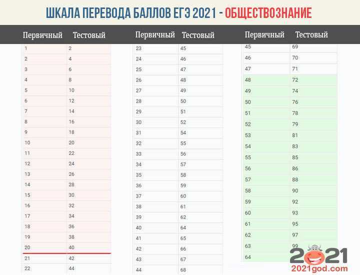 Подготовка к егэ по обществознанию на 99 баллов: как это было ⋆