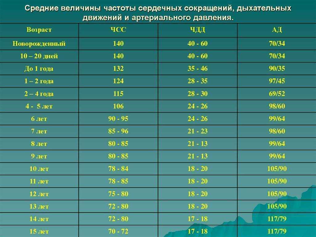 Пульс у ребенка от 1 года до 11 лет: норма по возрастам, таблица показателей
