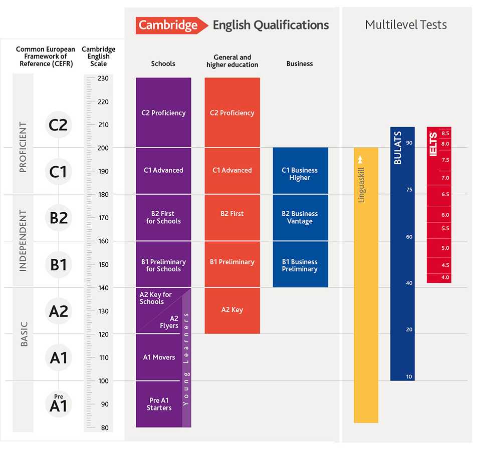 English level test - international english test