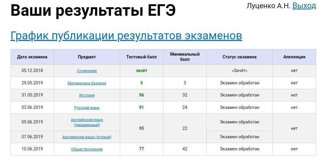 Лайфхак абитуриента: как сдать егэ по русскому языку на 100 баллов