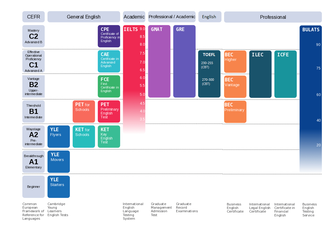 Экзамены помогут объективно оценить уровень владения иностранным языком и покажут реальные пробелы в знаниях