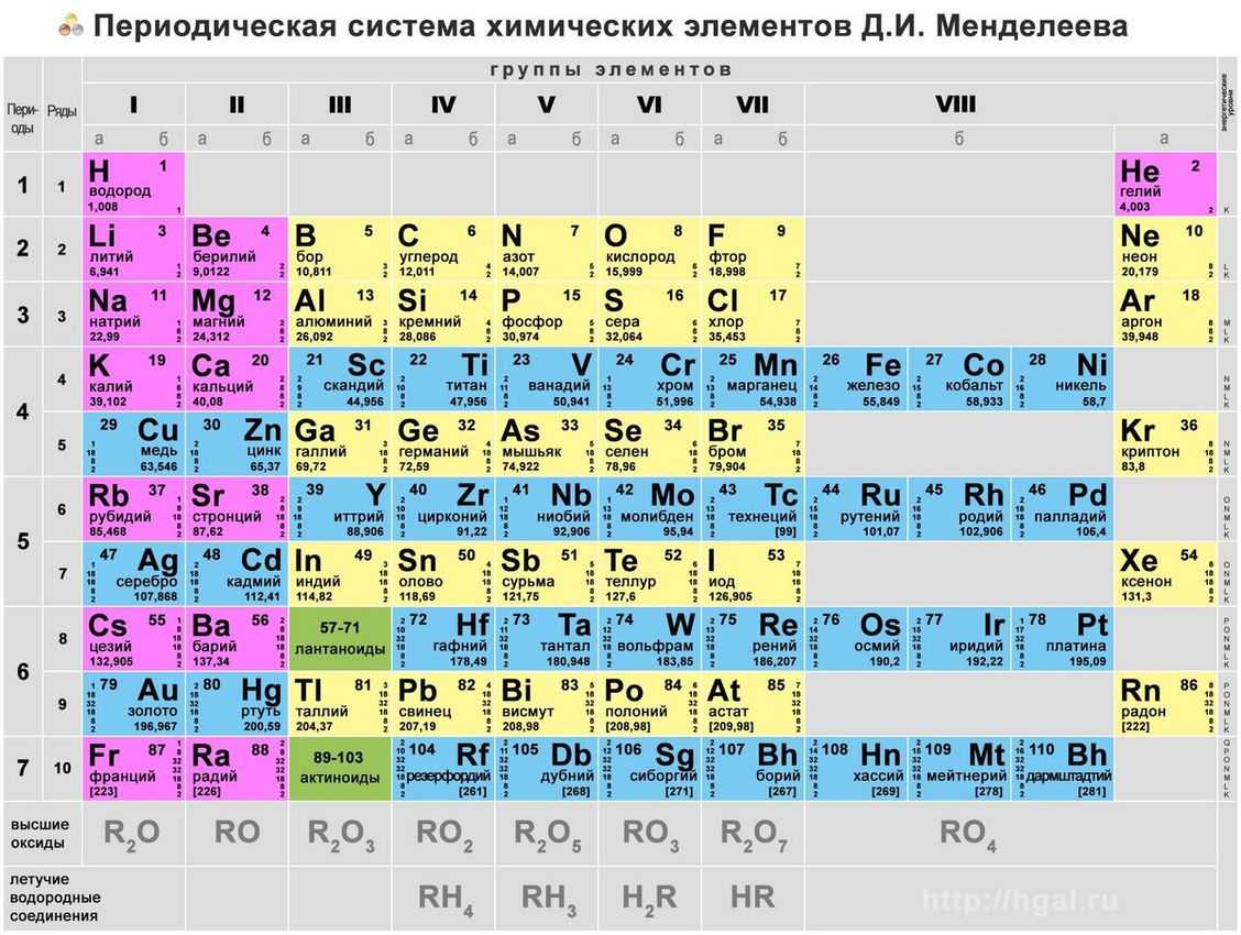 Химические ⭐️ элементы: виды, основные знаки, имеющие сходное строение, названия