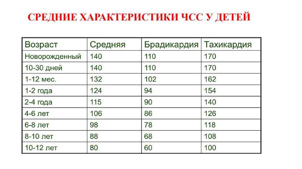 Пульс (чсс): нормальные значения по возрастам, причины и последствия повышенного и пониженного