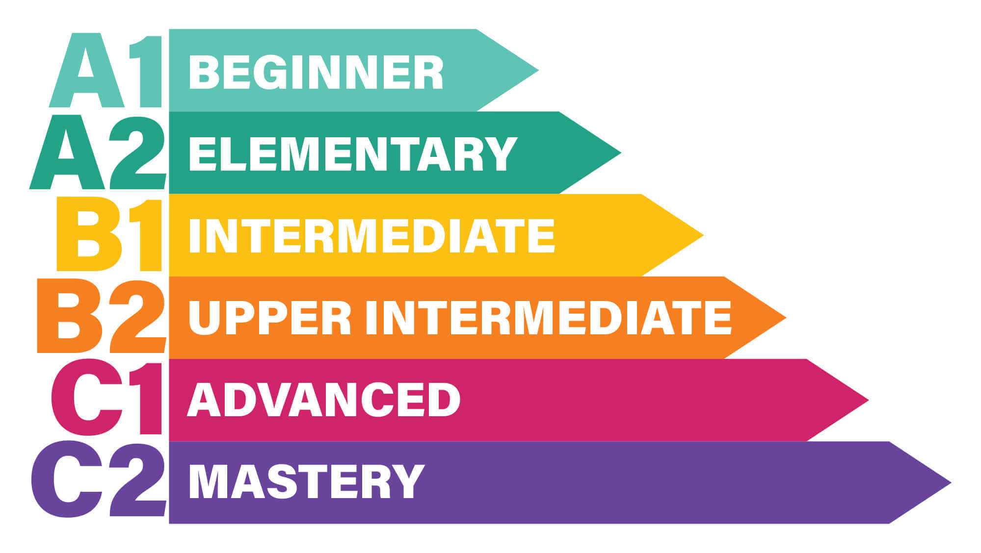English proficiency test online