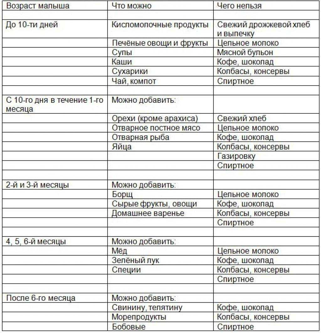 Выпечка для кормящих мам: рецепты вкусных сладостей
