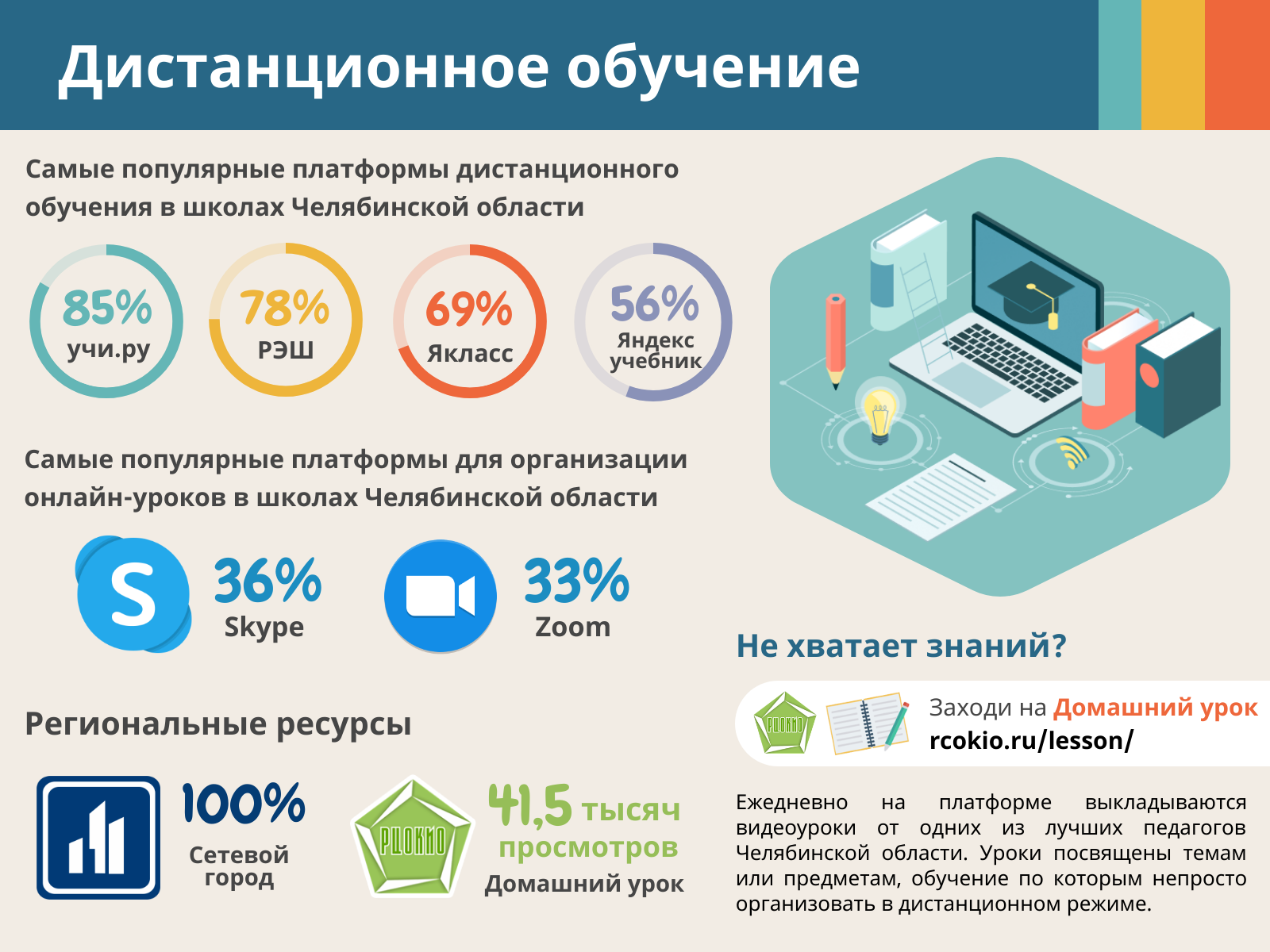 Все формы дистанционного обучения школьников россии в 2024 году + сравнительная таблица