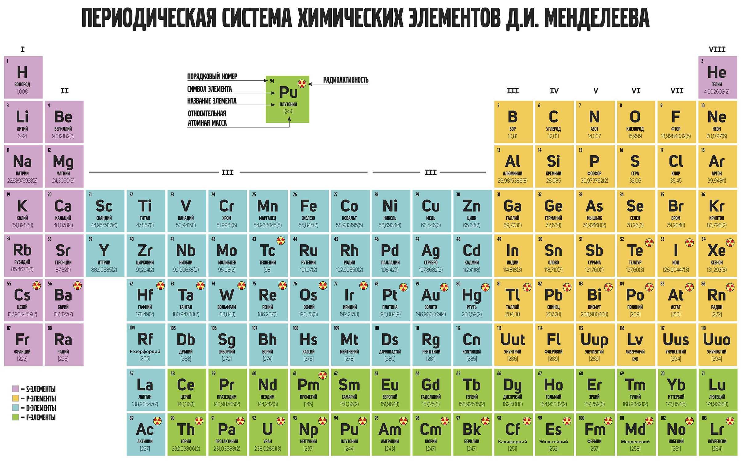 Цвета элементов менделеева в таблице: значение и обозначение