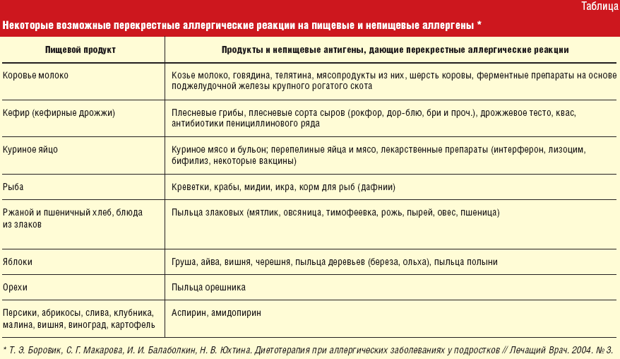 Самые распространенные пищевые аллергены | волшебная eда.ру