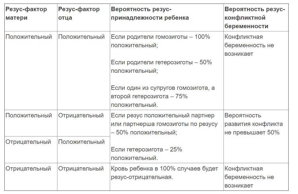 Беременность и резус-конфликт