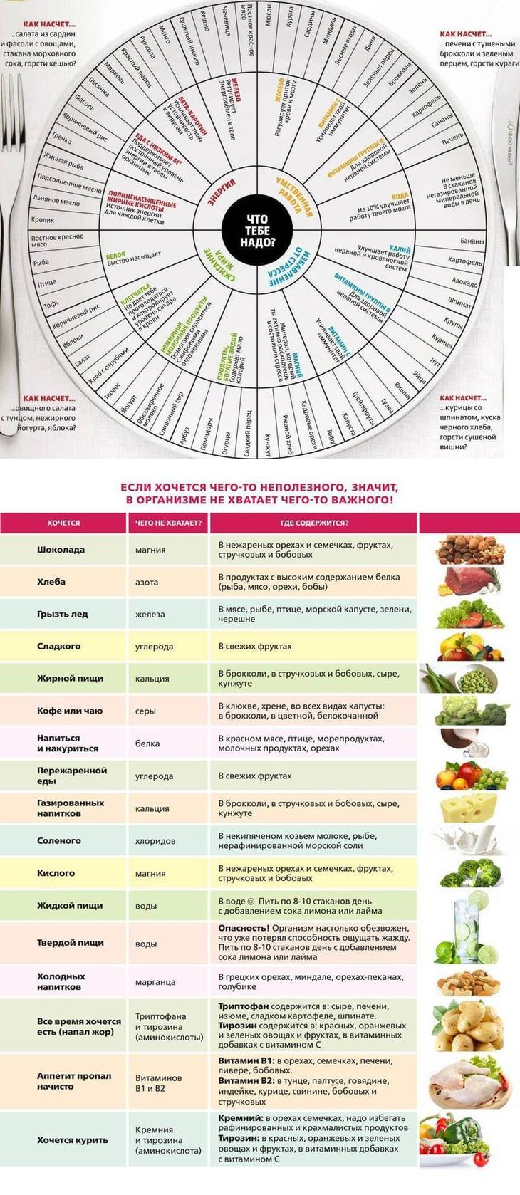 Почему в жару хочется соленого. Чего не хватает в организме. Что не хватает организму. Чего ннзватаье организму. Чего не хватает организму таблица.
